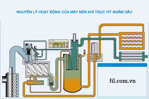 Nguyên lý hoạt động của máy nén khí trục vít ngâm dầu