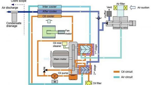 Nguyên lý hoạt động của máy nén khí trục vít không dầu