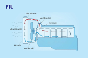 hệ thống làm mát bằng nước