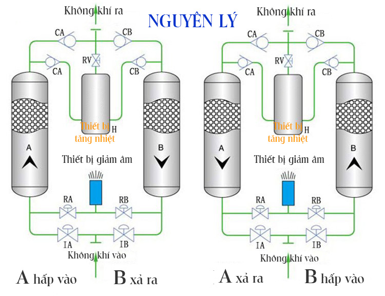 máy sấy hấp phụ
