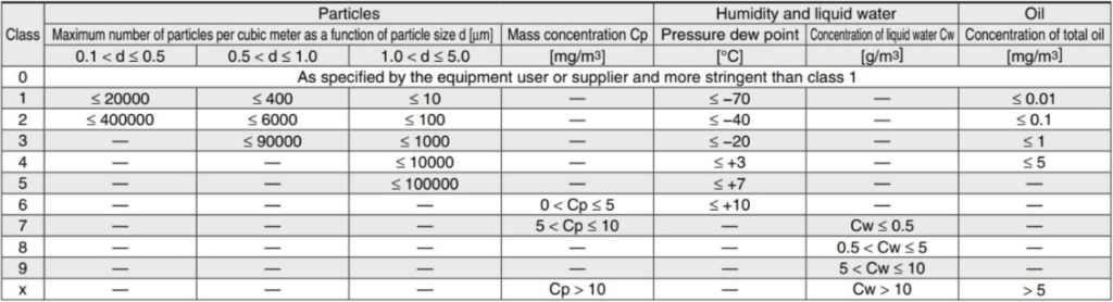 Độ tinh khiết khí nén theo ISO 8573-1