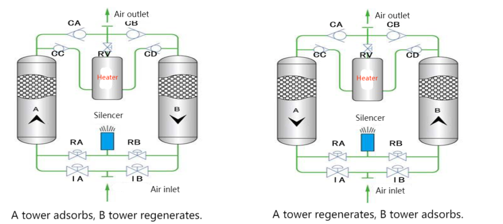 phân biệt máy sấy khí hấp thụ