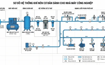 Sơ đồ hệ thống khí nén công nghiệp cơ bản cho nhà...