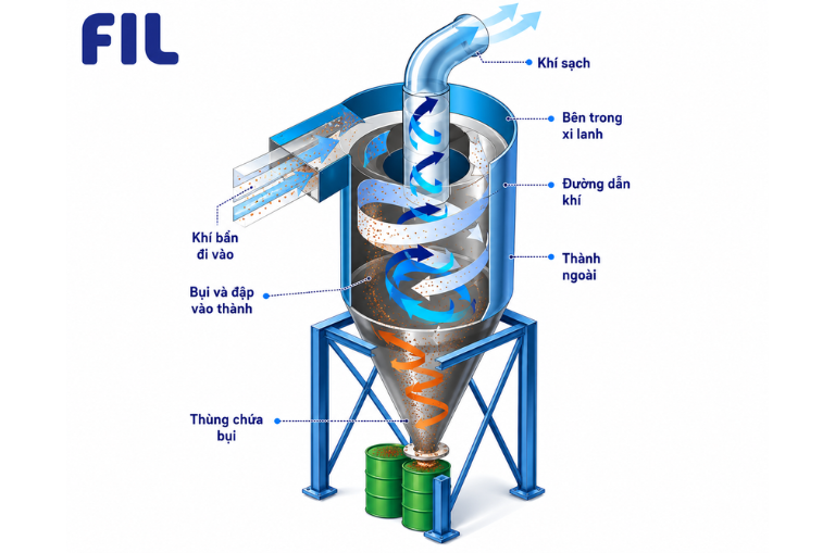 xử lý bụi công nghiệp