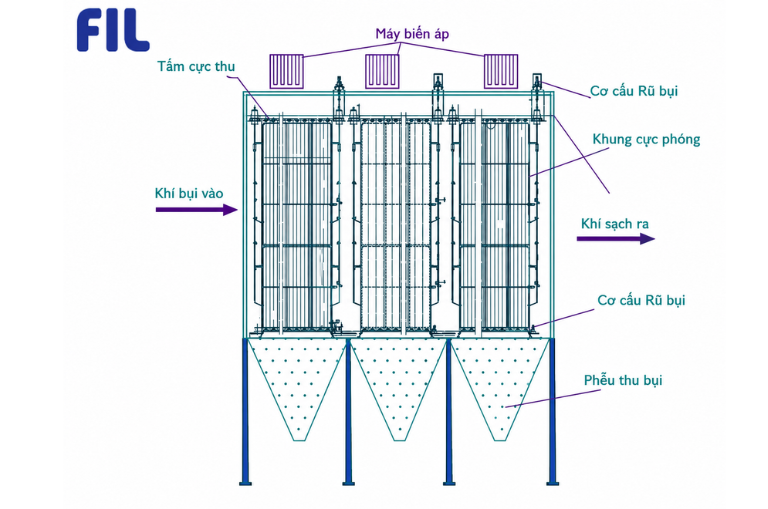 thu hồi bụi công nghiệp