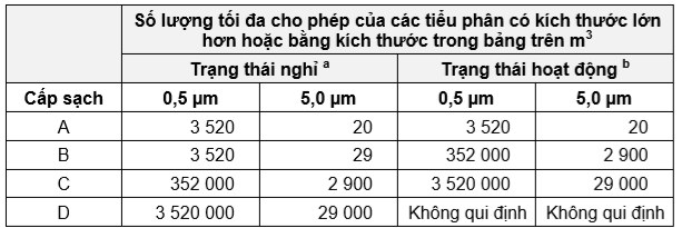 Tiêu chuẩn phòng sạch GMP