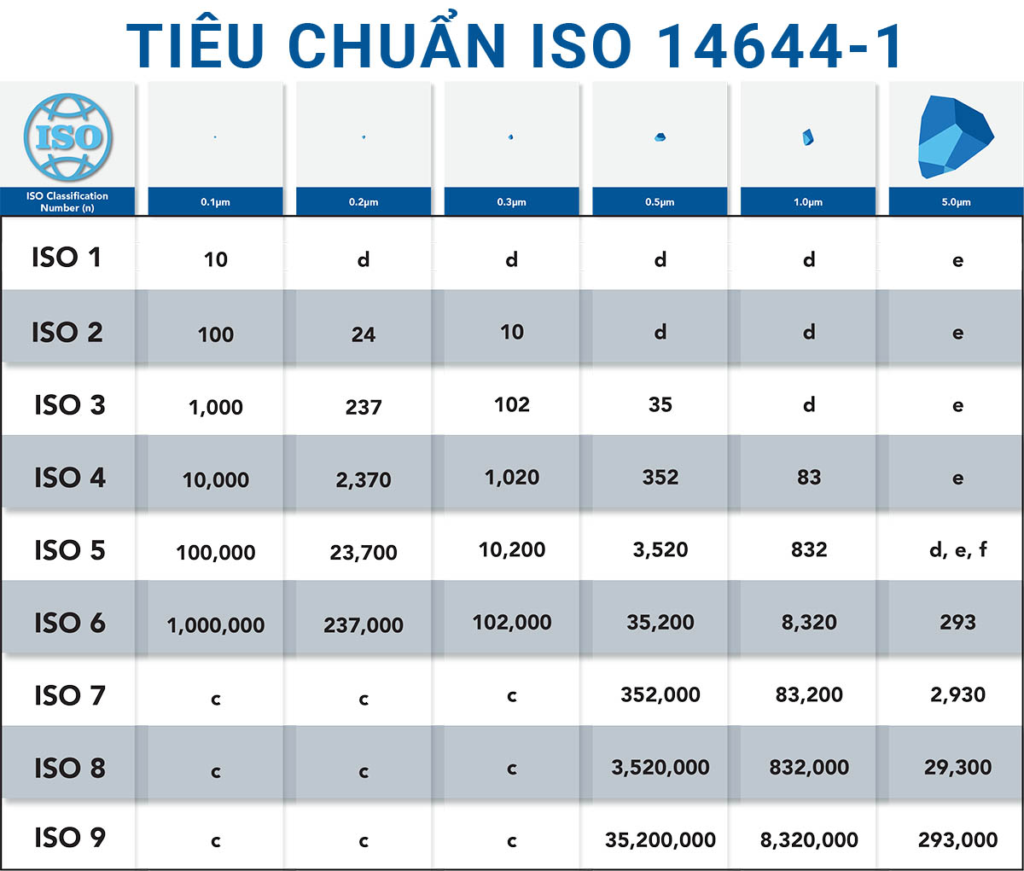 Tiêu chuẩn phòng sạch ISO 14644-1